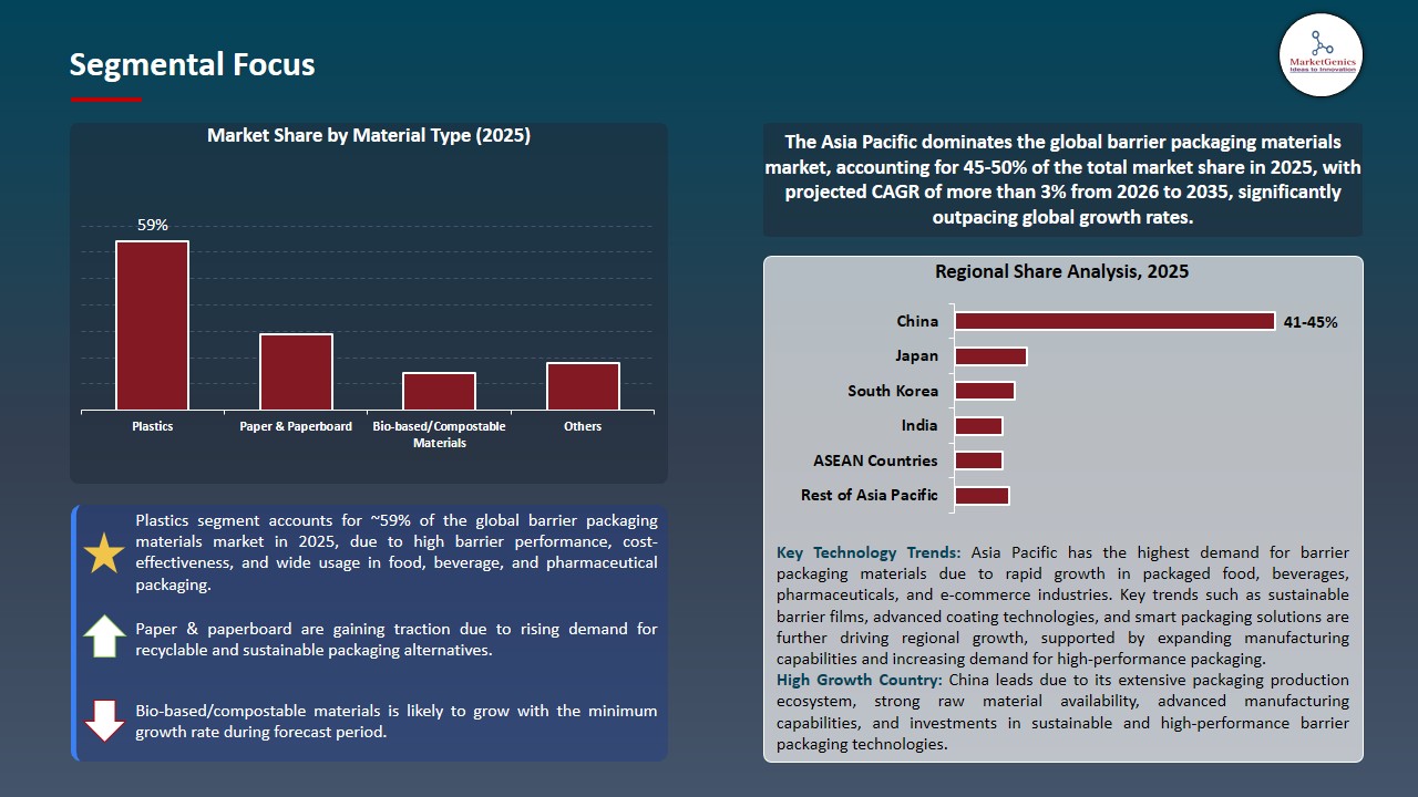 Barrier Packaging Materials Market 2026-2035_Segmental Focus