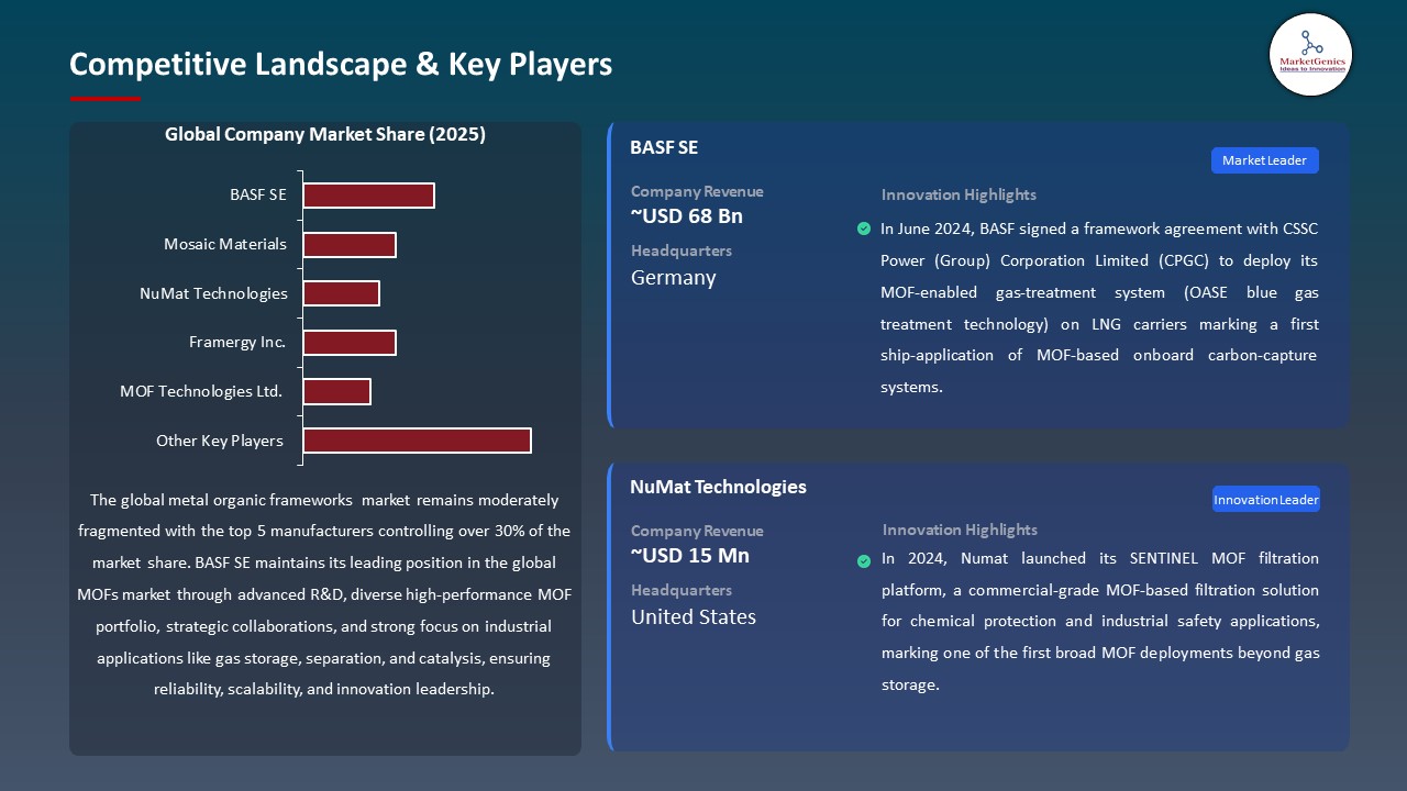 Global Metal Organic Frameworks Market 2026-2035_Competitive Landscape & Key Players