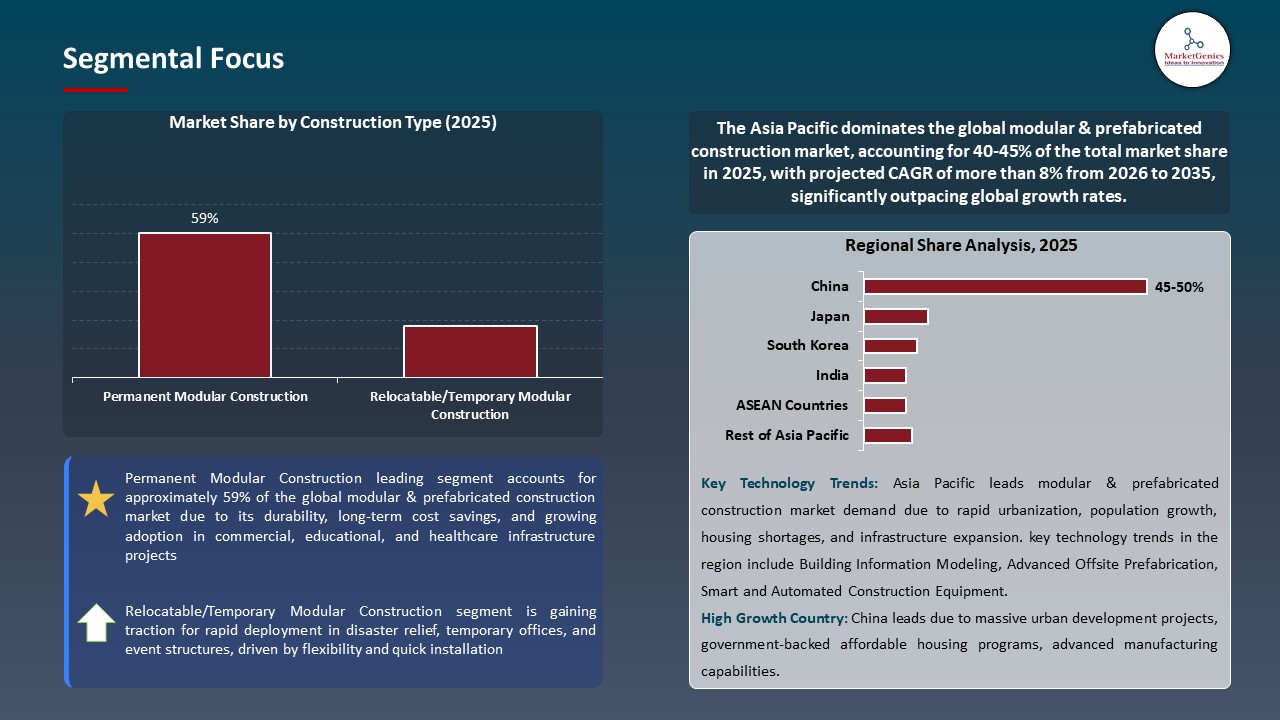 Global Modular & Prefabricated Construction Market 2026-2035_Segmental Focus