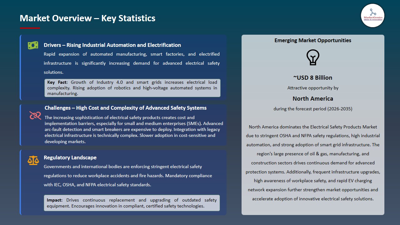Electrical Safety Products Market 2026-2035_Overview – Key Statistics