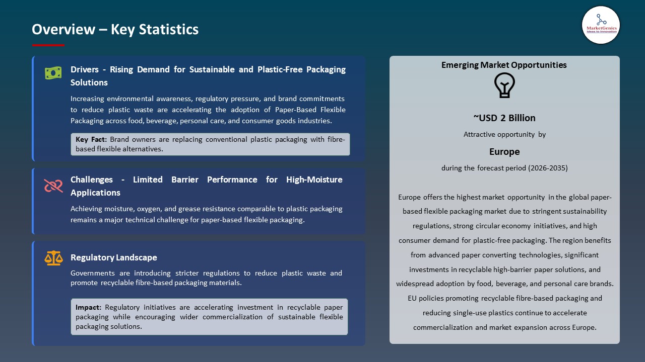 Global Paper-Based Flexible Packaging Market 2026-2035_Overview – Key Statistics