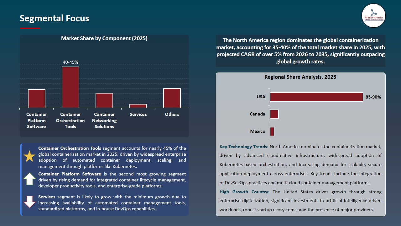 Containerization Market 2026-2035_Segmental Focus