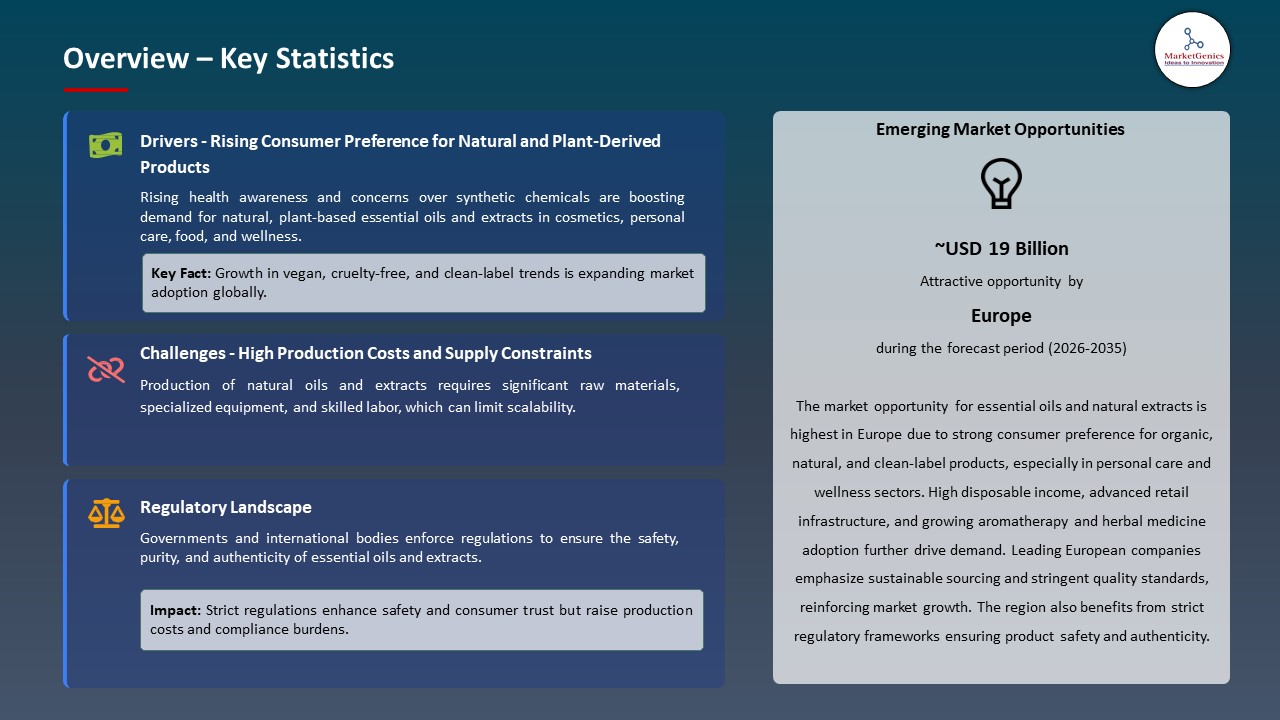 Global Essential Oils and Natural Extracts Market 2026-2035_Overview – Key Statistics