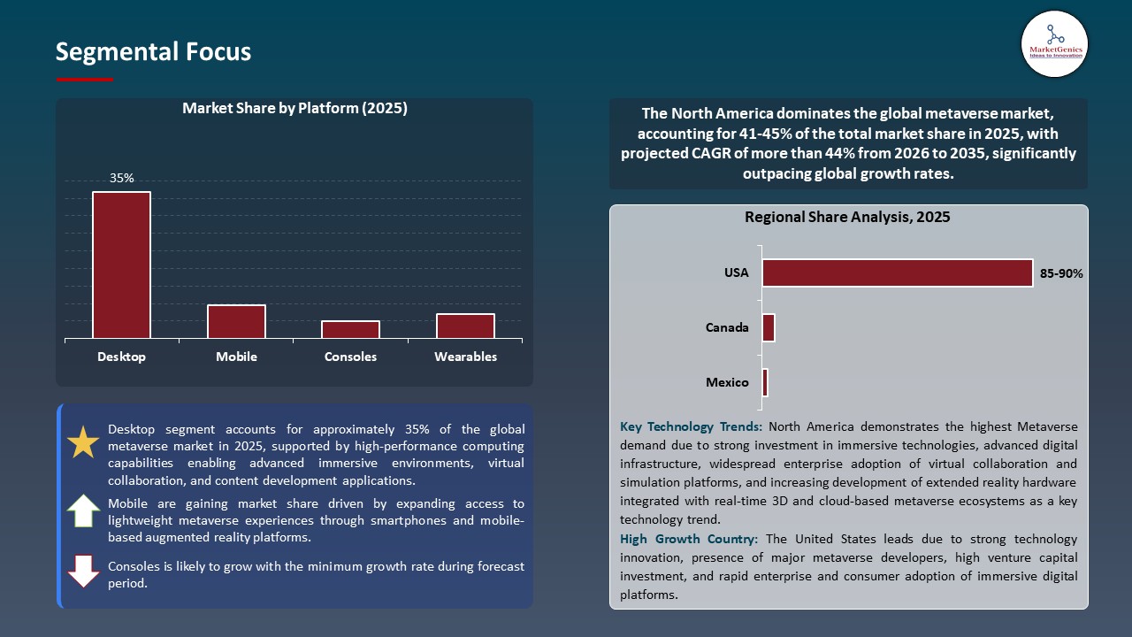 Global Metaverse Market 2026-2035_Segmental Focus