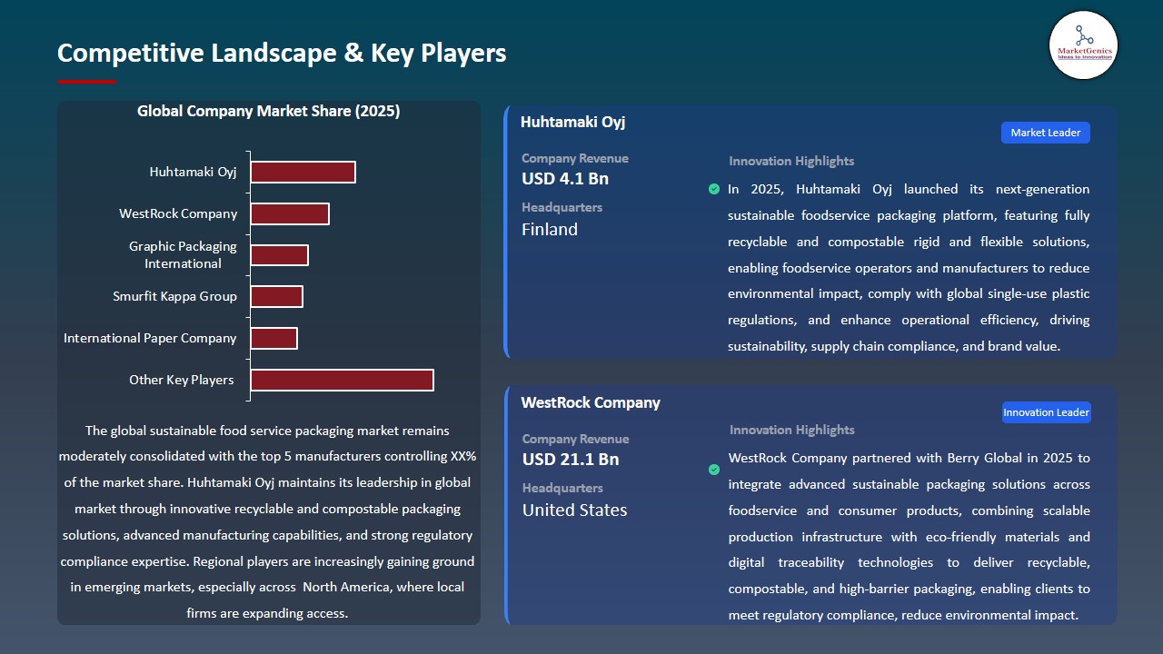 Sustainable Food Service Packaging Market 2026-2035_Competitive Landscape & Key Players