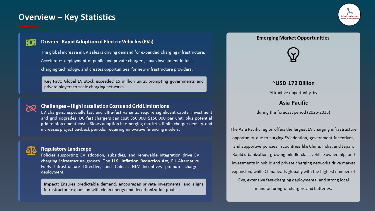 Global EV Charging Infrastructure Market 2026-2035_Overview – Key Statistics