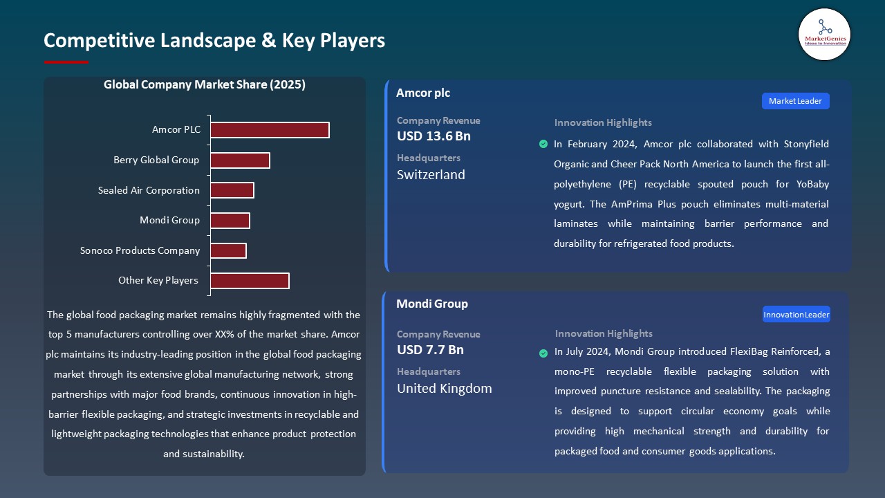 Global Food Packaging Market 2026-2035_Competitive Landscape & Key Players