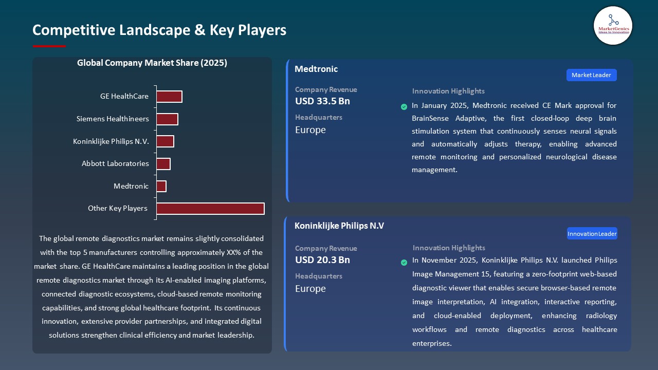 Global Remote Diagnostics Market 2026-2035_Competitive Landscape & Key Players