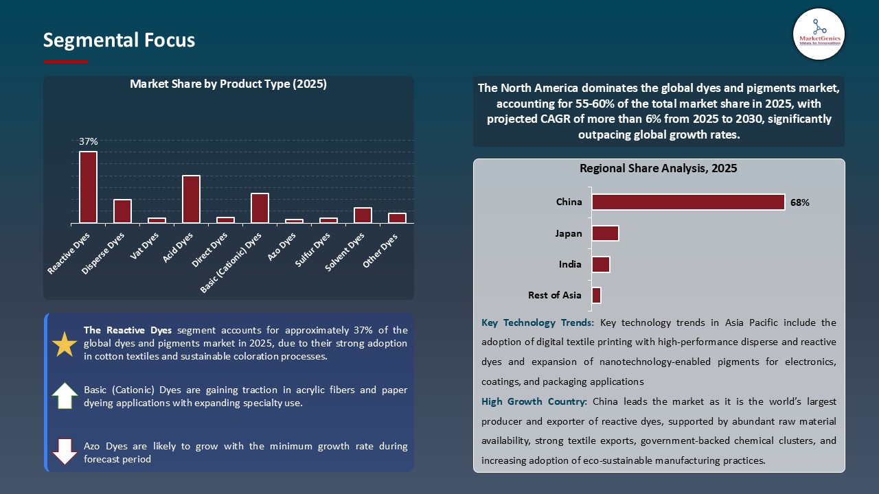 Dyes and Pigments Market_Segmental Focus