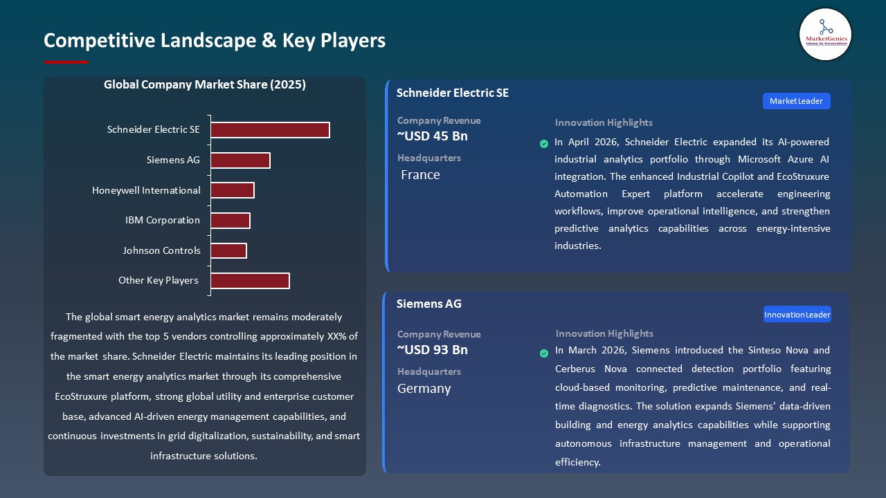 Global Smart Energy Analytics Market 2026-2035_Competitive Landscape & Key Players