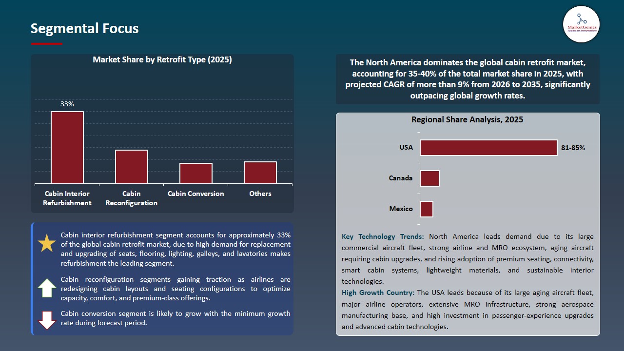 Cabin Retrofit Market 2026-2035_Segmental Focus