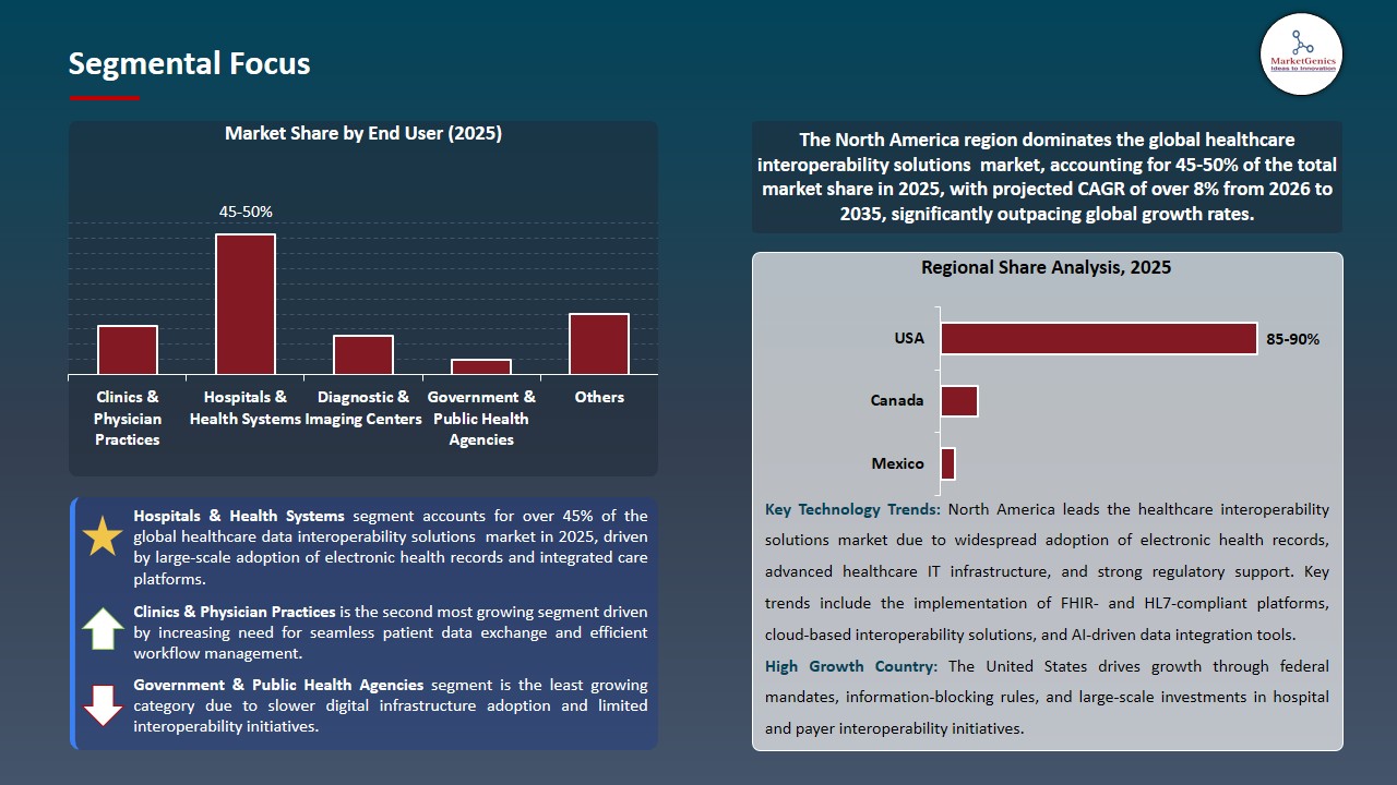 Healthcare Interoperability Solutions Market 2026-2035_Segmental Focus