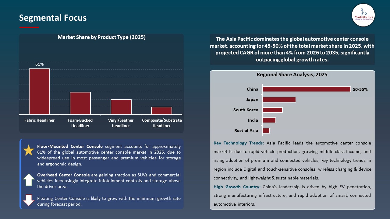 Global Automotive Center Console Market 2026-2035_Segmental Focus