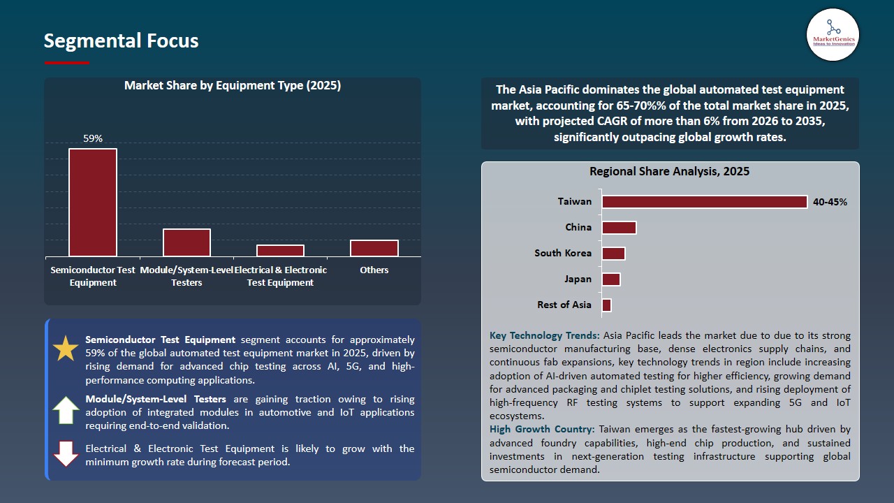Automated Test Equipment Market 2026-2035_Segmental Focus