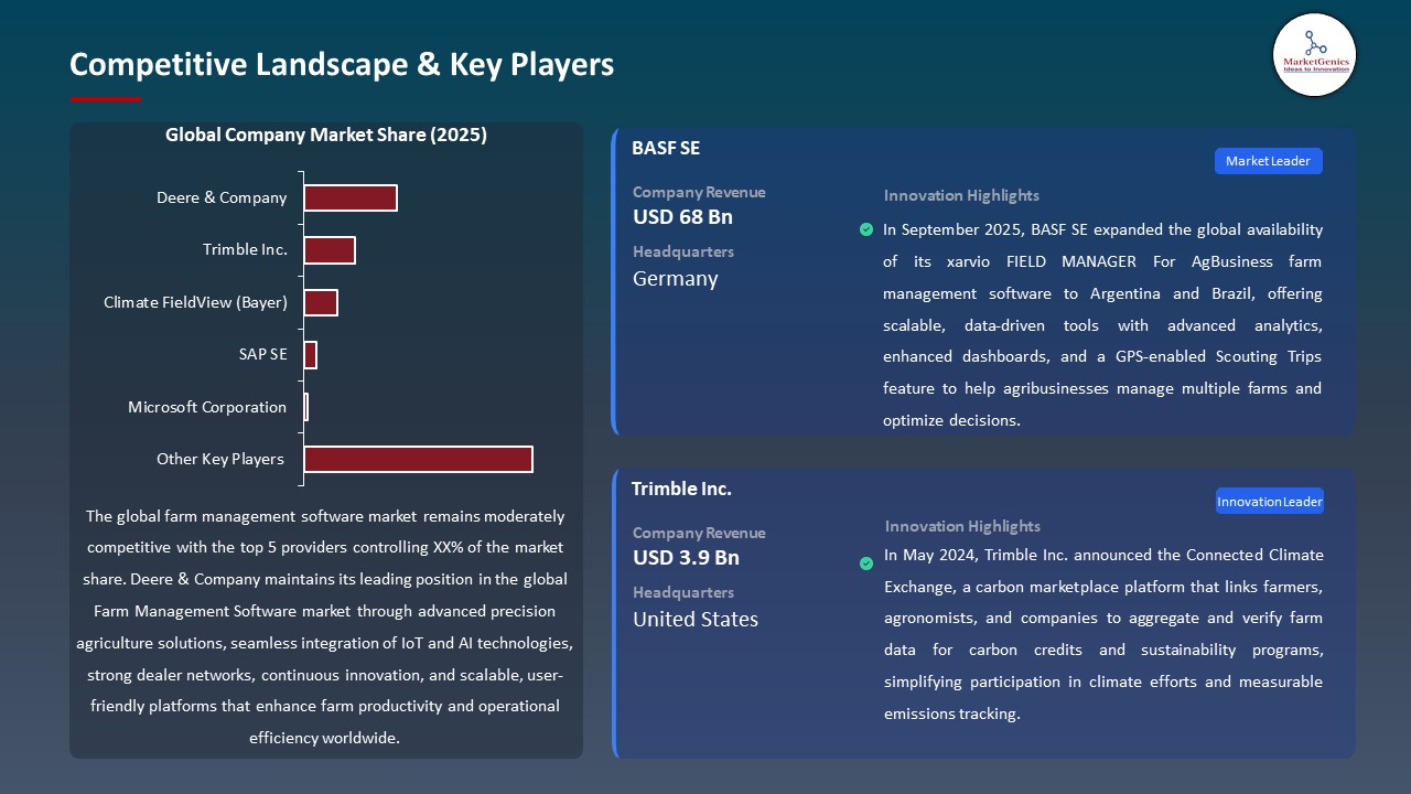 Farm Management Software Market 2025-2035_Competitive Landscape & Key Players