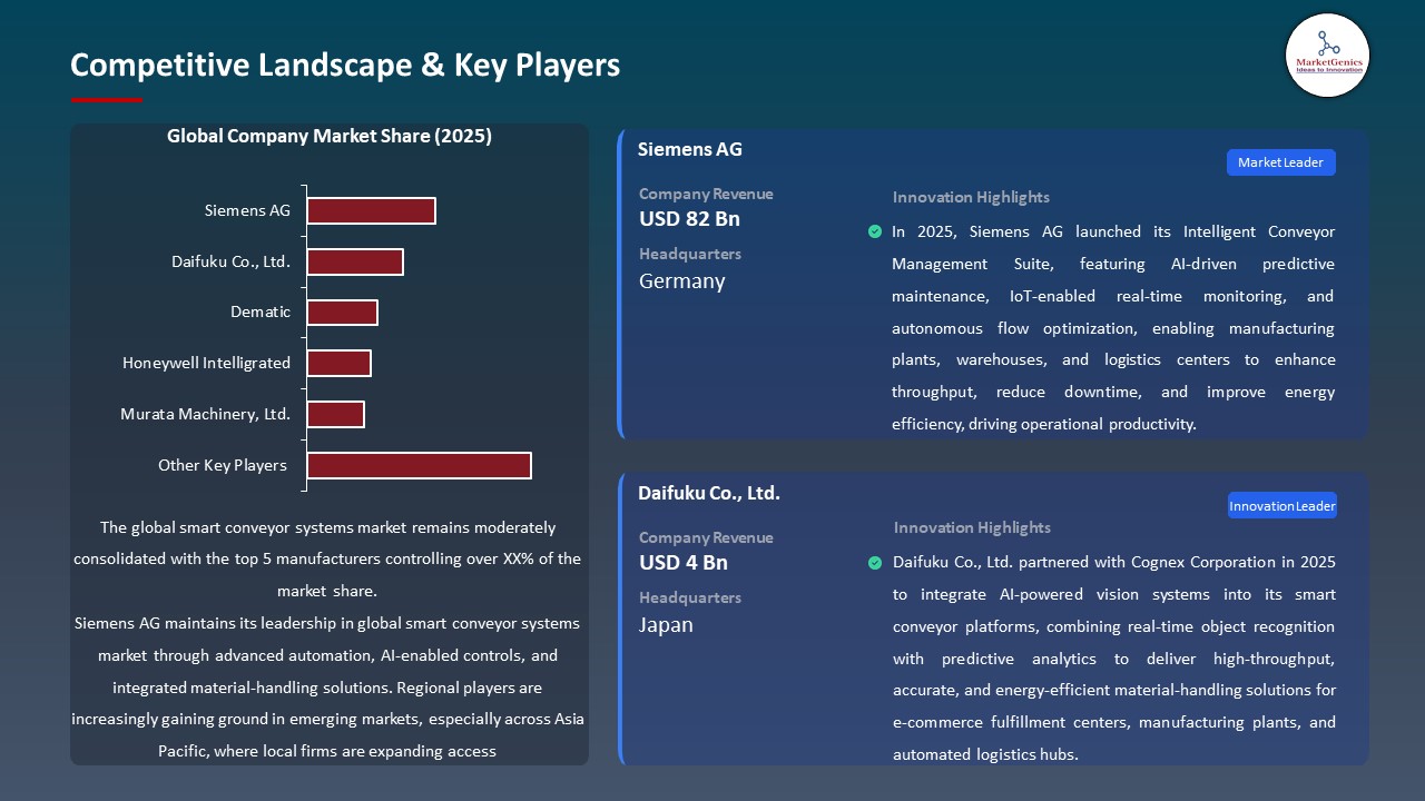 Global Smart Conveyor Systems Market 2026-2035_Competitive Landscape & Key Players