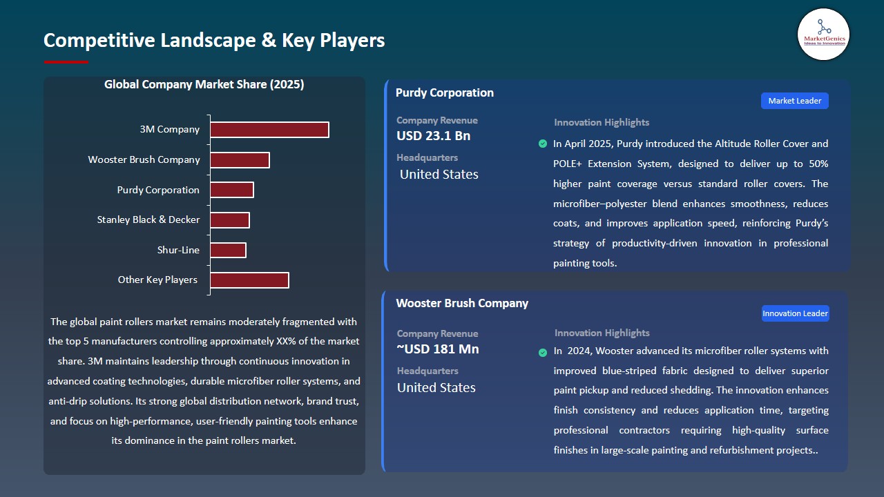 Paint Rollers Market 2026-2035_Competitive Landscape & Key Players