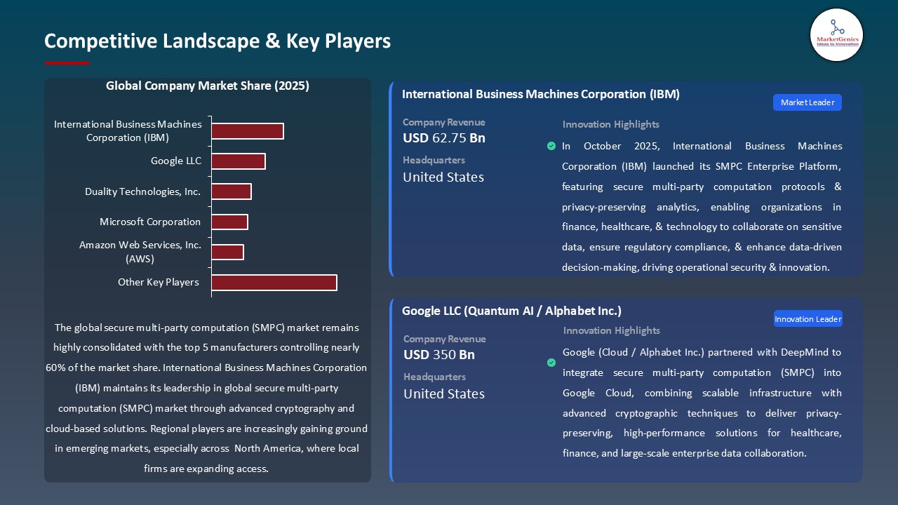 Secure Multi-Party Computation (SMPC) Market_Competitive Landscape & Key Players