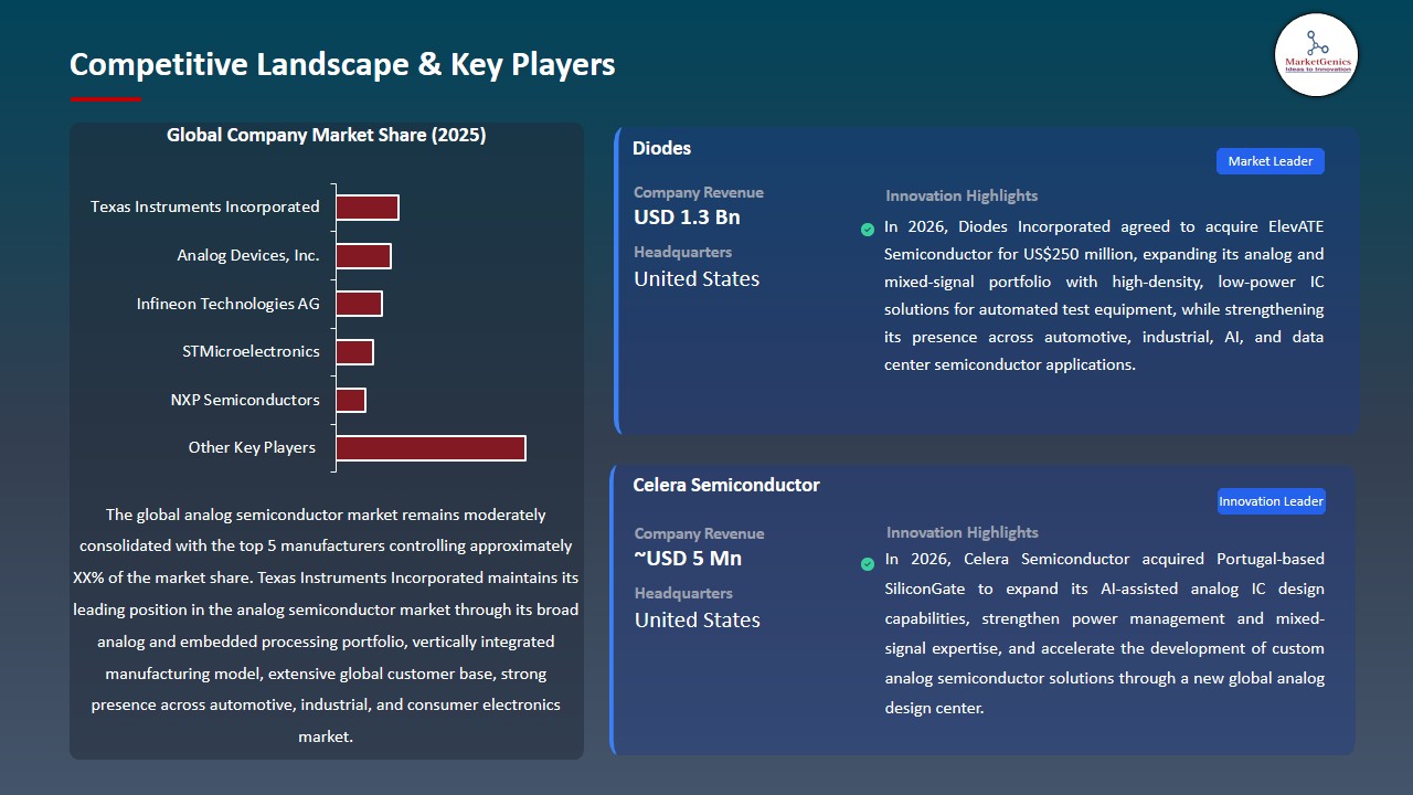 Analog Semiconductor Market 2026-2035_Competitive Landscape & Key Players