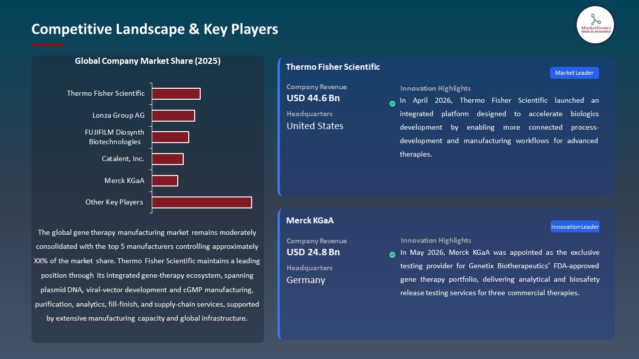 Global Gene Therapy Manufacturing Market 2026-2035_Competitive Landscape & Key Players