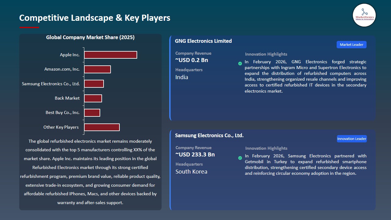 Refurbished Electronics Market 2025-2035_Competitive Landscape & Key Players