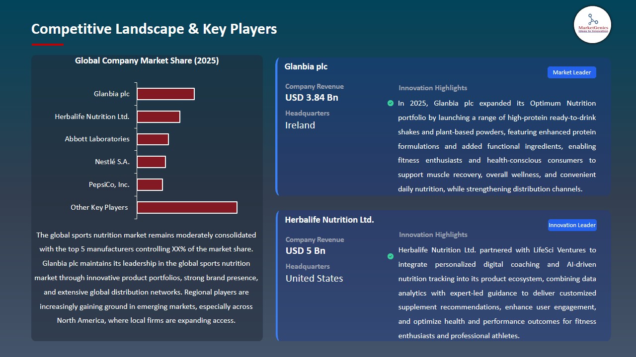 Sports Nutrition Market 2026-2035_Competitive Landscape & Key Players