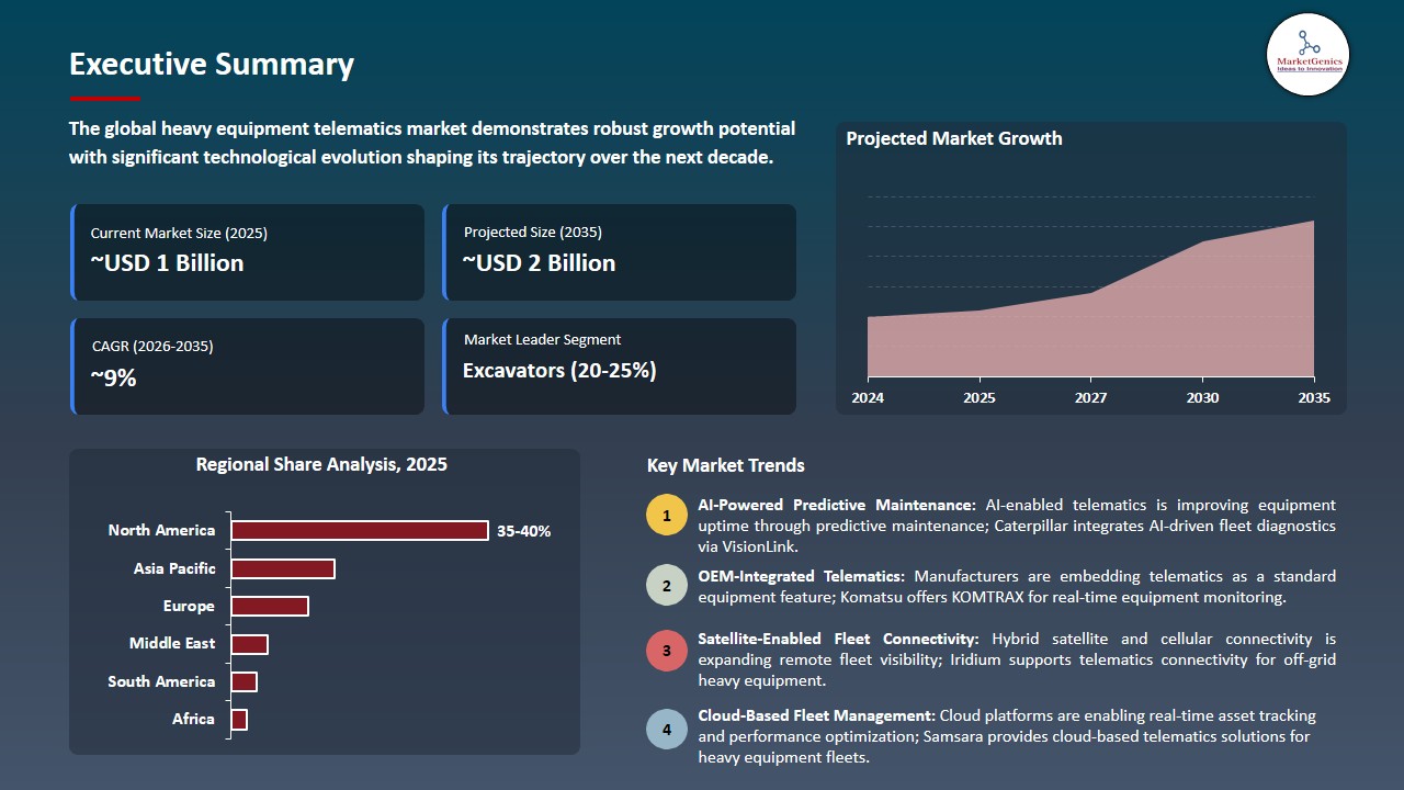 Heavy Equipment Telematics Market 2026-2035_Executive Summary
