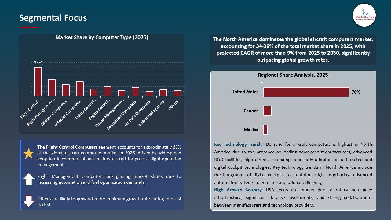 Aircraft Computers Market_Segmental Focus