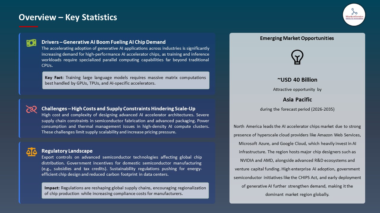 Global AI Accelerator Chips Market 2026-2035_Overview – Key Statistics