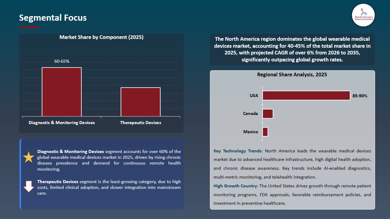 Wearable Medical Devices Market 2026-2035_Segmental Focus