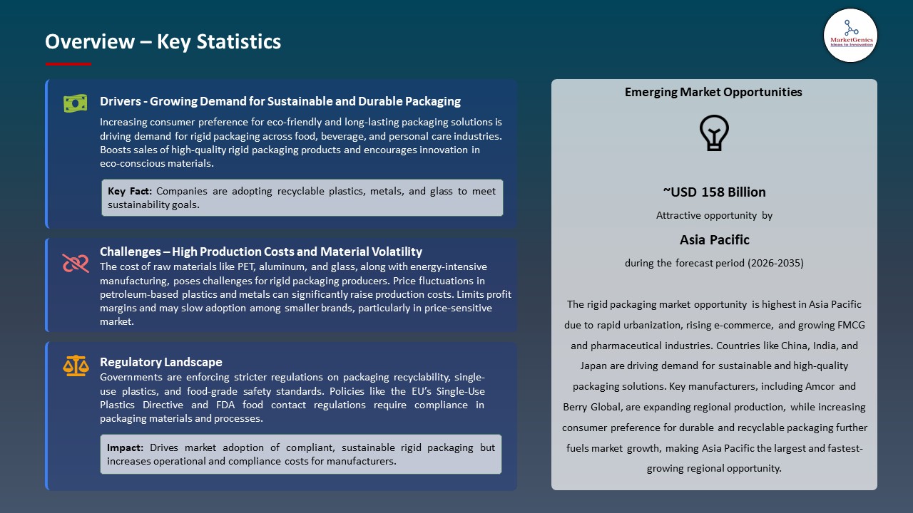 Global Rigid Packaging Market 2026-2035_Overview – Key Statistics