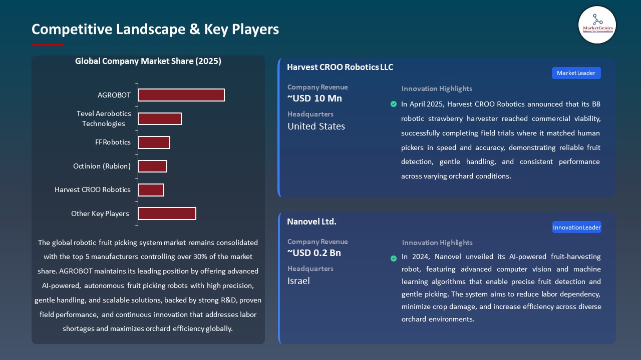 Global Robotic Fruit Picking System Market 2026-2035_Competitive Landscape & Key Players