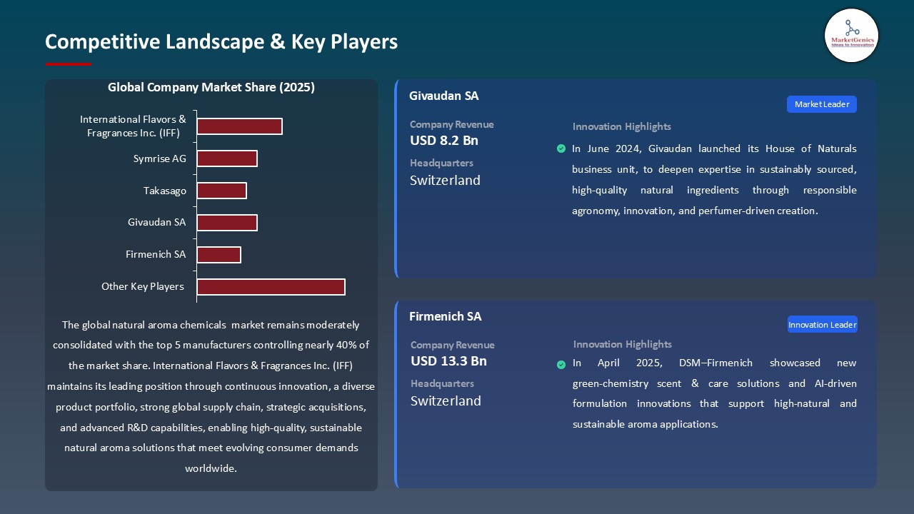 Natural Aroma Chemicals Market_Competitive Landscape & Key Players