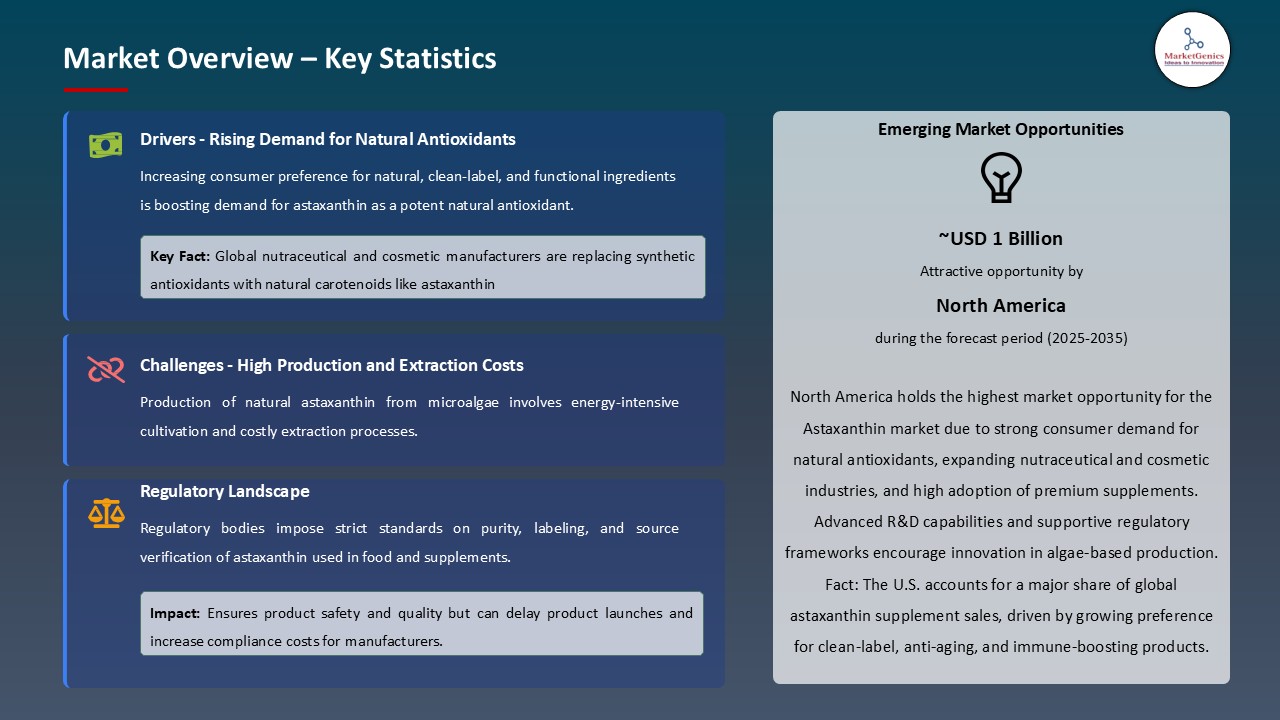 Astaxanthin Market_Overview – Key Statistics