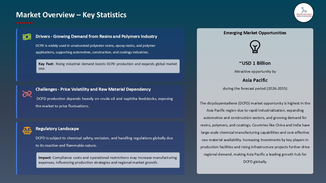 Dicyclopentadiene (DCPD) Market_Overview – Key Statistics