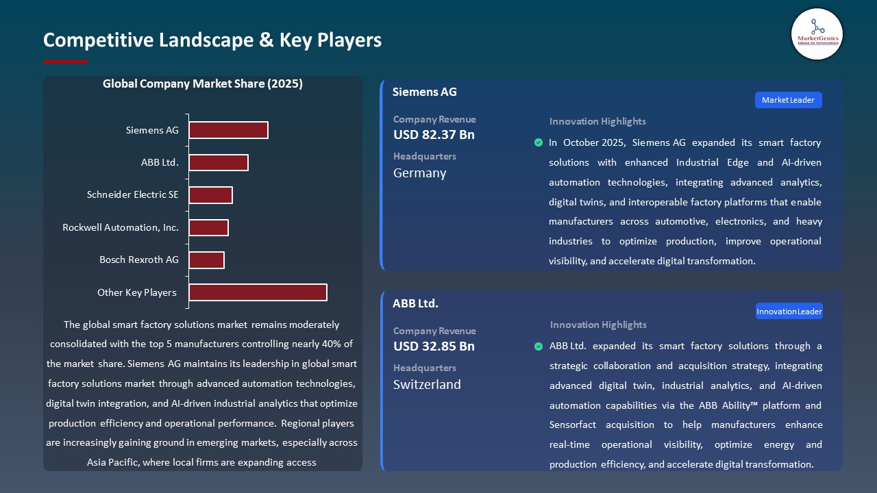 Global Smart Factory Solutions Market 2026-2035_Competitive Landscape & Key Players