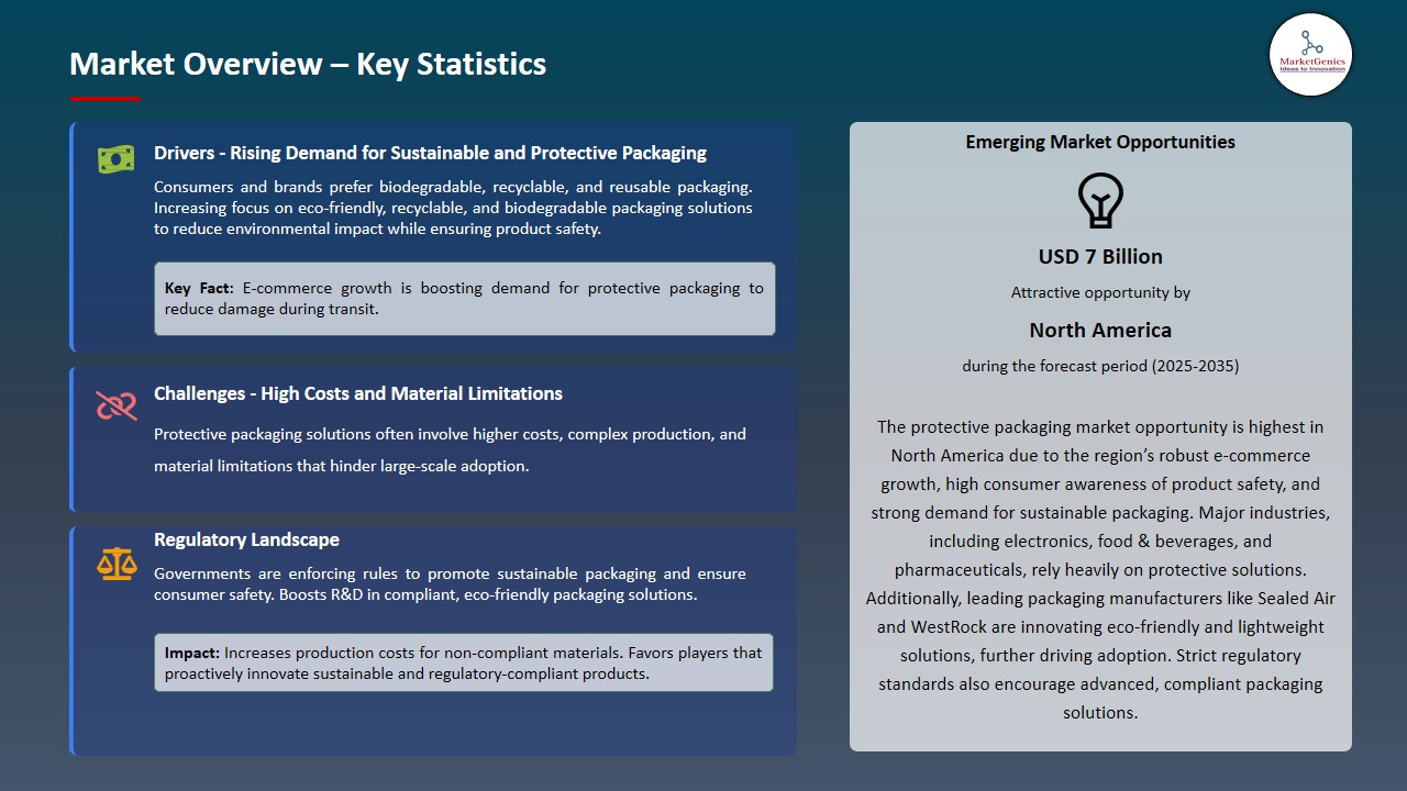 Protective Packaging Market 2026-2035_Overview – Key Statistics