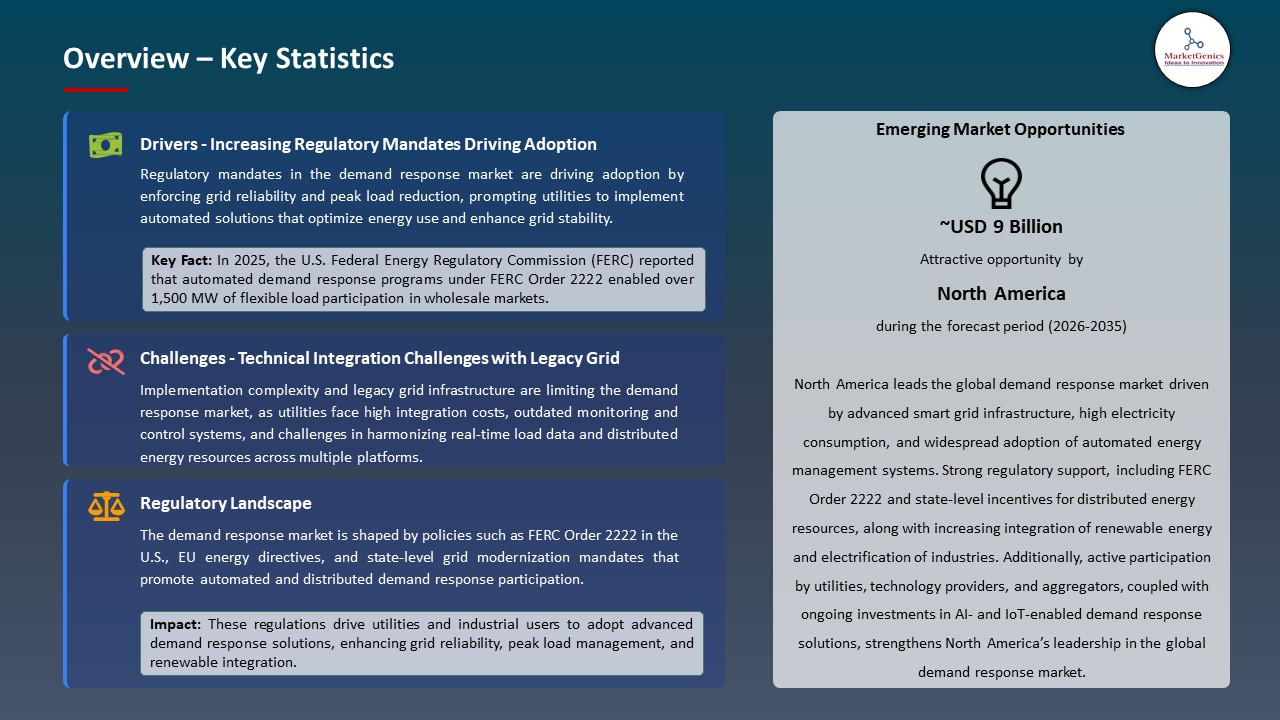 Global Demand Response Market 2026-2035_Overview – Key Statistics