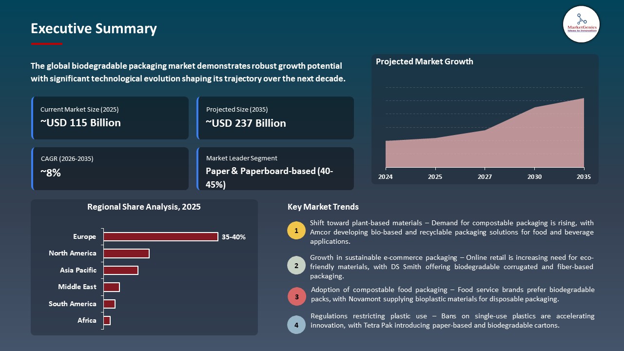 Global Biodegradable Packaging Market 2026-2035_Executive Summary