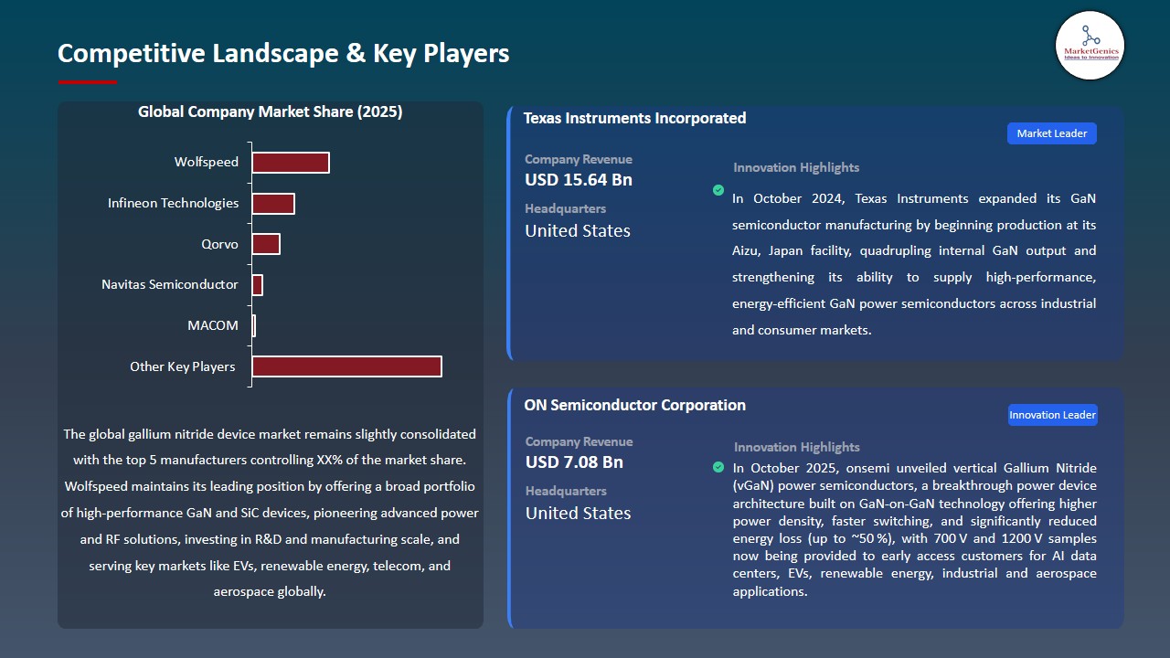Gallium Nitride Device Market 2026-2035_Competitive Landscape & Key Players
