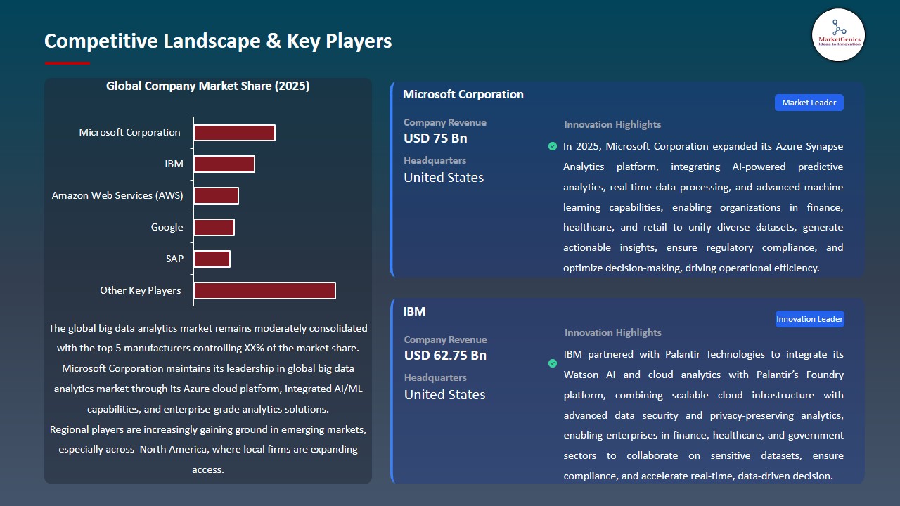 Big Data Analytics Market 2026-2035_Competitive Landscape & Key Players