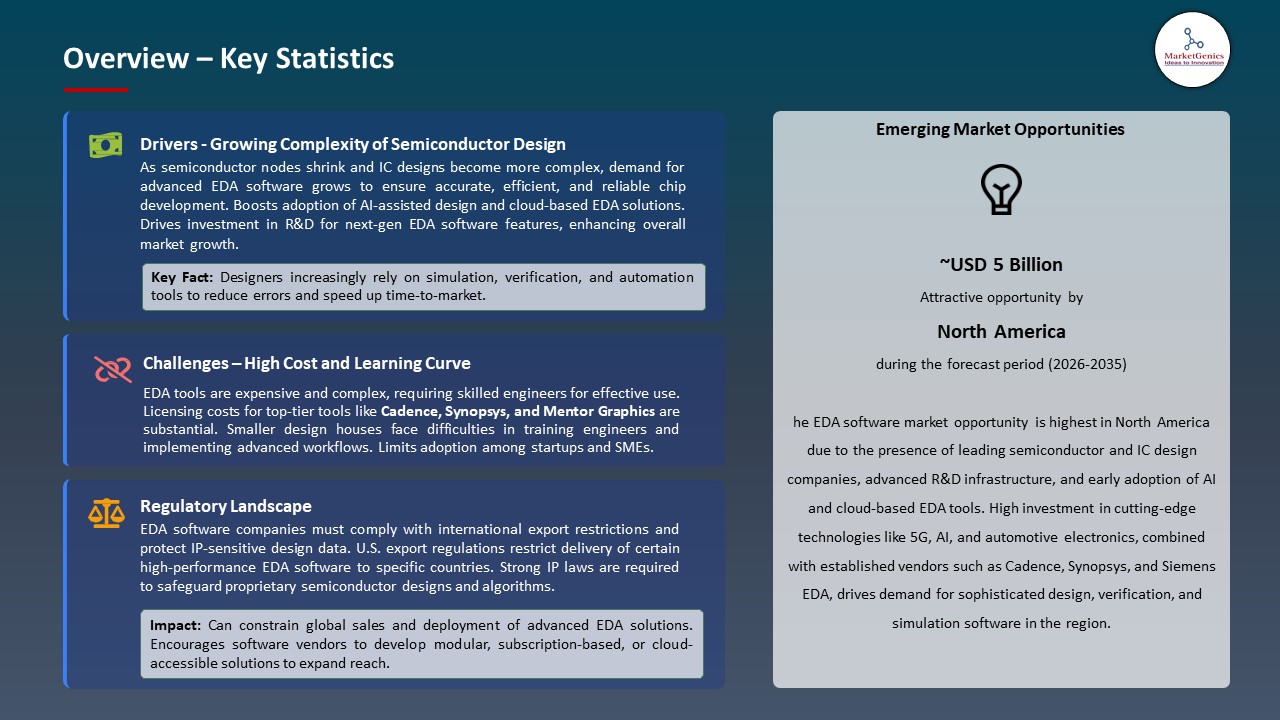 Global EDA Software Market 2026-2035_Overview – Key Statistics