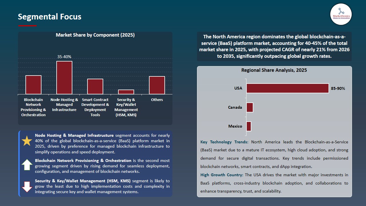 Blockchain-as-a-Service (BaaS) Platform Market by Component, Deployment ...