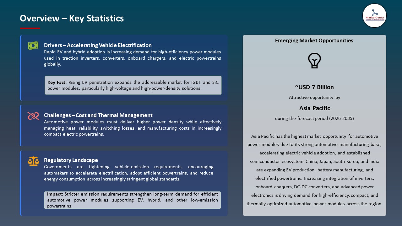 Global Automotive Power Modules Market 2026-2035_Overview – Key Statistics