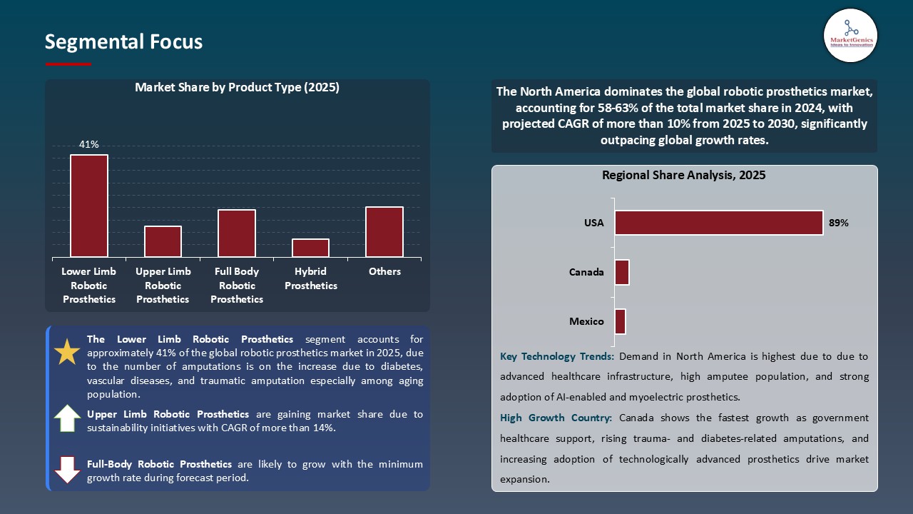 Robotic Prosthetics Market_Segmental Focus