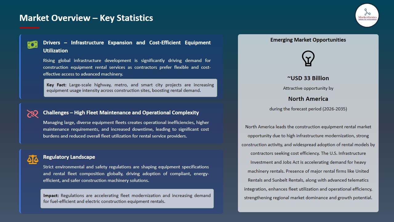 Construction Equipment Rental Market 2026-2035_Overview – Key Statistics