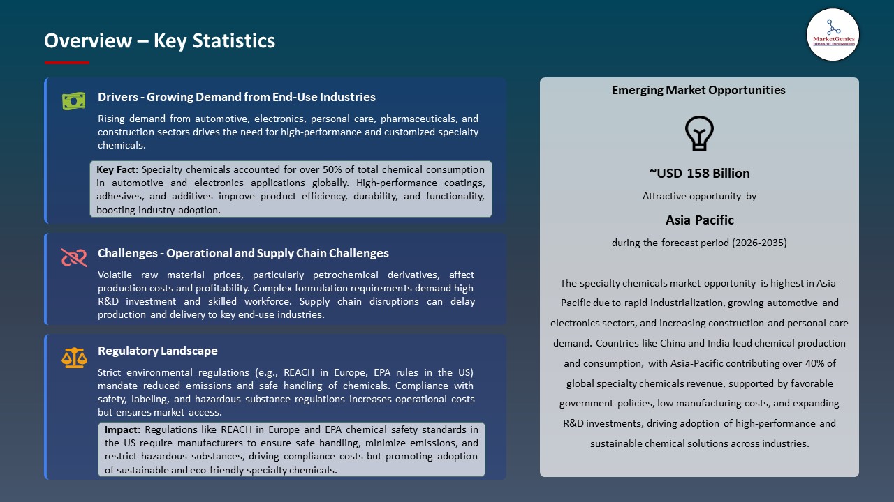 Global Specialty Chemicals Market 2026-2035_Overview – Key Statistics