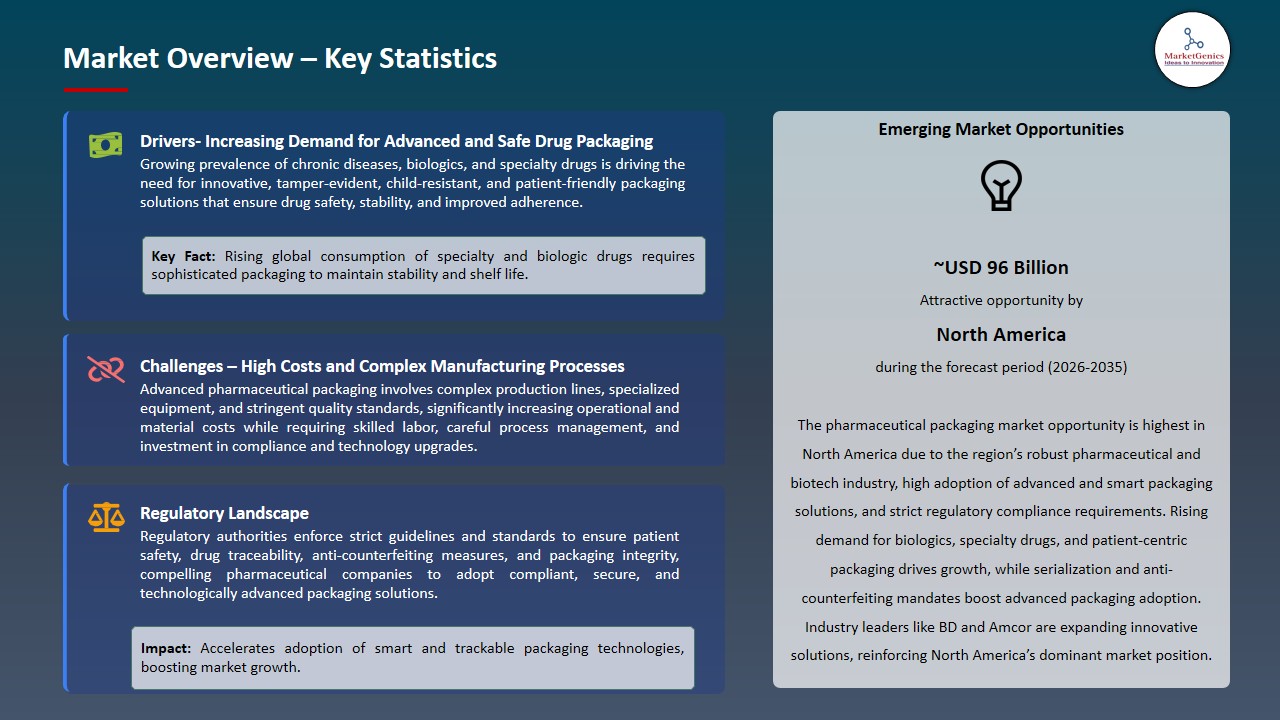 Pharmaceutical Packaging Market 2025-2035_Overview – Key Statistics