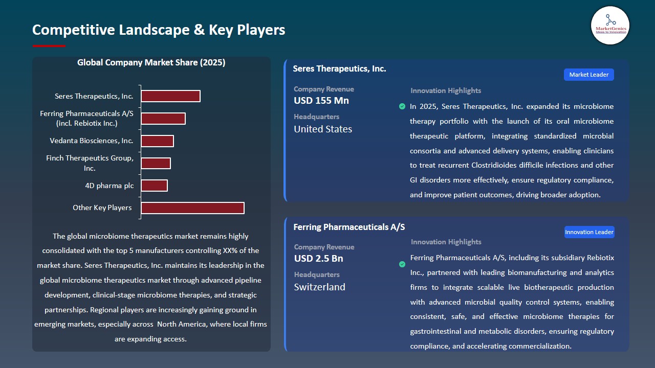 Microbiome Therapeutics Market 2026-2035_Competitive Landscape & Key Players