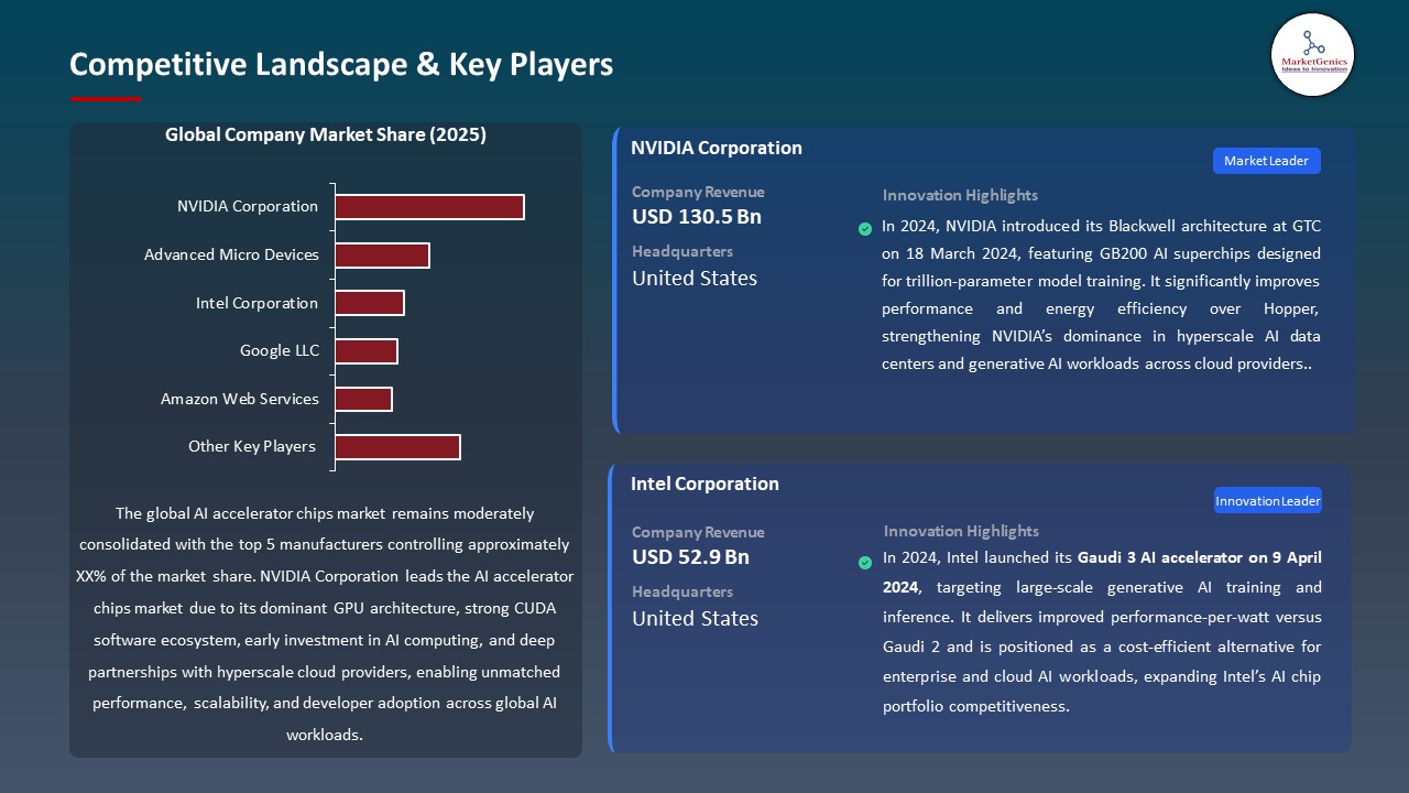 Global AI Accelerator Chips Market 2026-2035_Competitive Landscape & Key Players